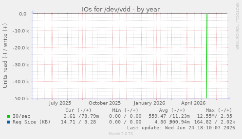 IOs for /dev/vdd