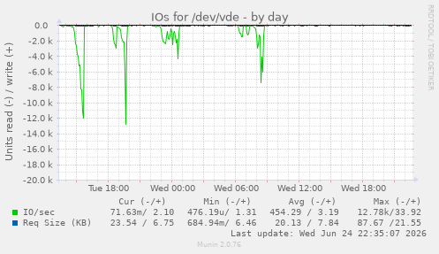 IOs for /dev/vde