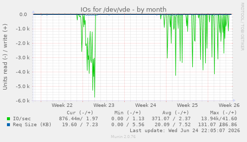 IOs for /dev/vde