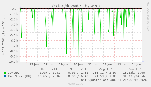 IOs for /dev/vde