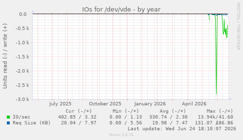 IOs for /dev/vde