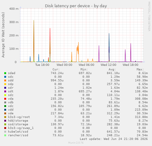 Disk latency per device