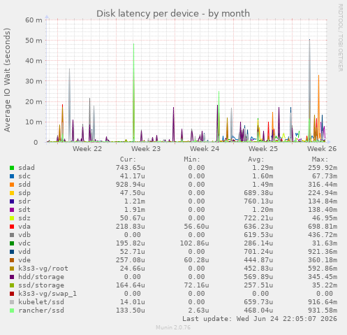 Disk latency per device