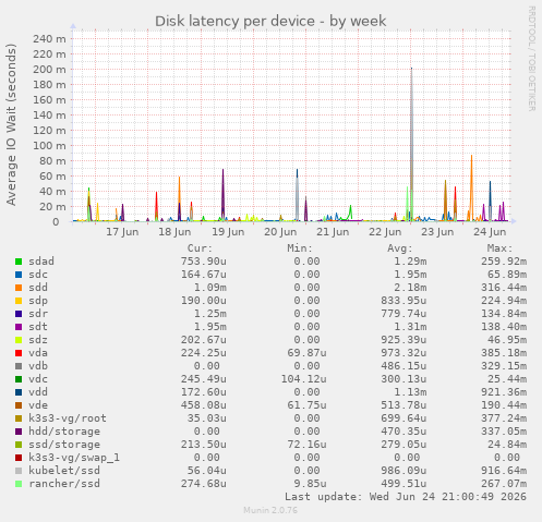Disk latency per device