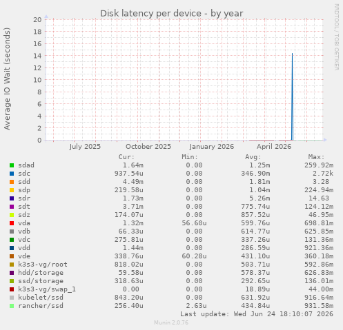 Disk latency per device