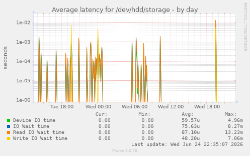 Average latency for /dev/hdd/storage