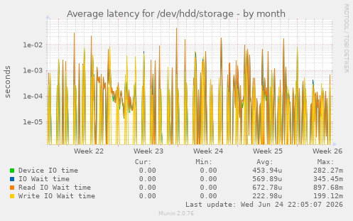 Average latency for /dev/hdd/storage