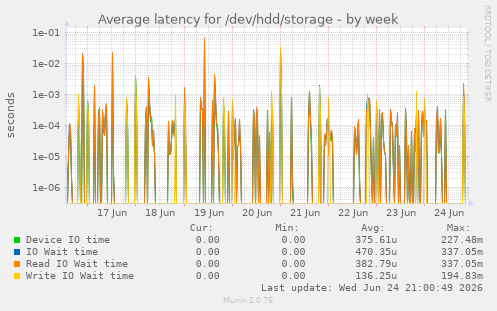 Average latency for /dev/hdd/storage