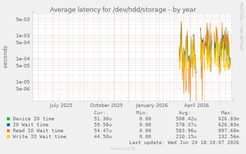 Average latency for /dev/hdd/storage