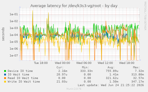 Average latency for /dev/k3s3-vg/root