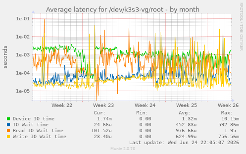 Average latency for /dev/k3s3-vg/root