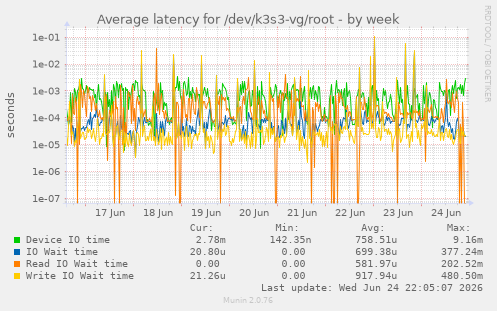 Average latency for /dev/k3s3-vg/root