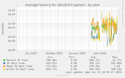 Average latency for /dev/k3s3-vg/root