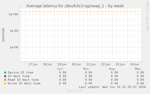 Average latency for /dev/k3s3-vg/swap_1