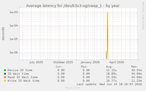Average latency for /dev/k3s3-vg/swap_1