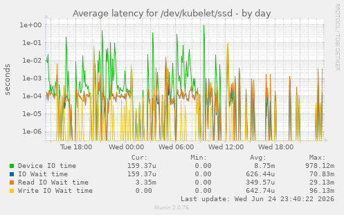 Average latency for /dev/kubelet/ssd