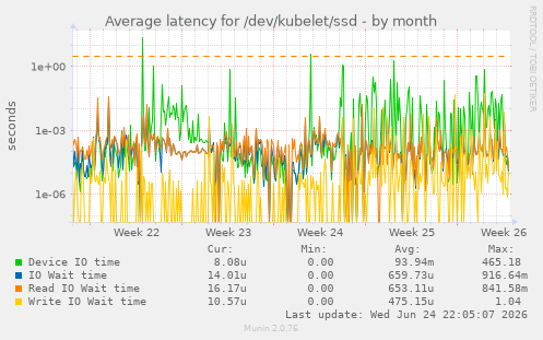 Average latency for /dev/kubelet/ssd