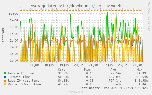 Average latency for /dev/kubelet/ssd