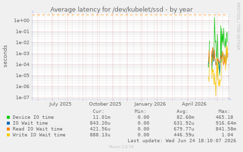 Average latency for /dev/kubelet/ssd