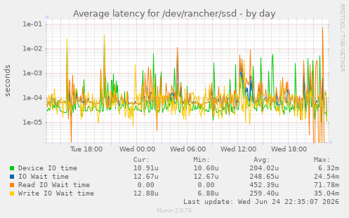 Average latency for /dev/rancher/ssd