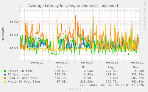 Average latency for /dev/rancher/ssd