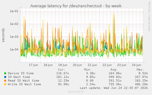 Average latency for /dev/rancher/ssd