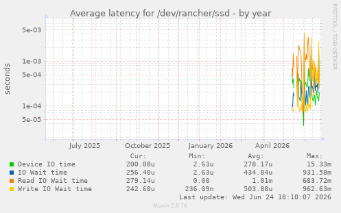 Average latency for /dev/rancher/ssd