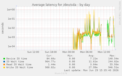 Average latency for /dev/sda