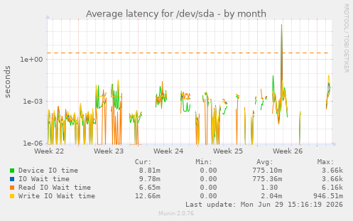 Average latency for /dev/sda