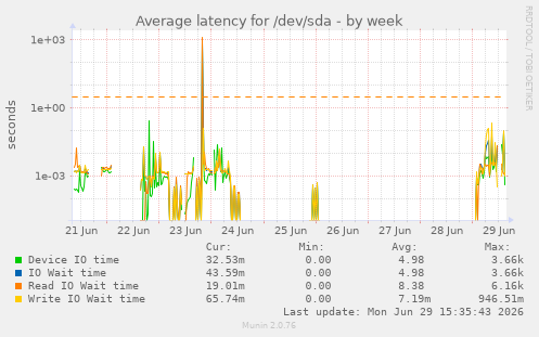 Average latency for /dev/sda