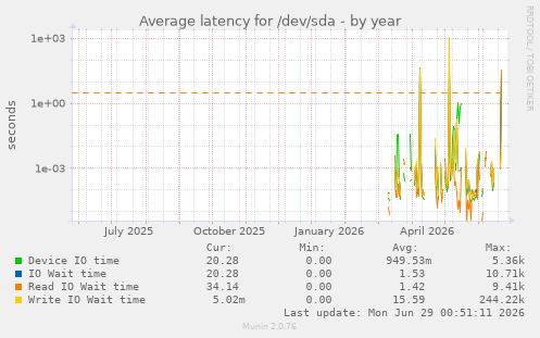 Average latency for /dev/sda