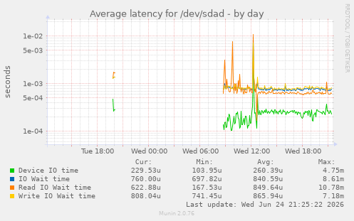 Average latency for /dev/sdad