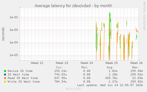 Average latency for /dev/sdad