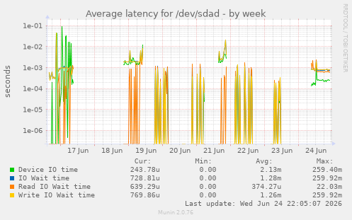 Average latency for /dev/sdad