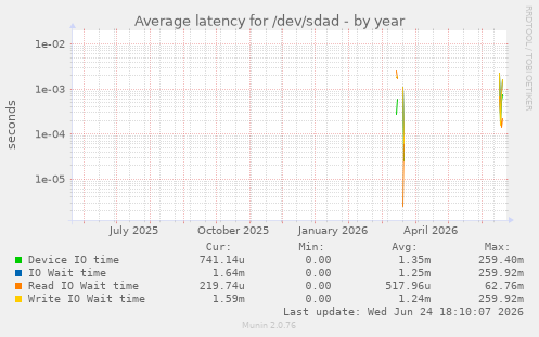 Average latency for /dev/sdad