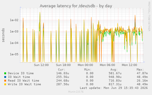 Average latency for /dev/sdb