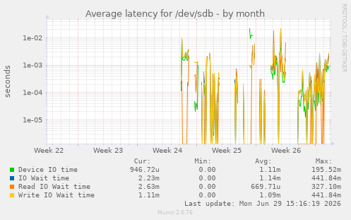 Average latency for /dev/sdb