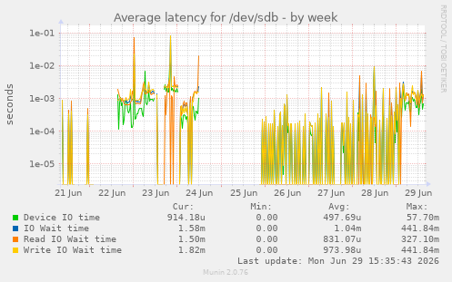 Average latency for /dev/sdb