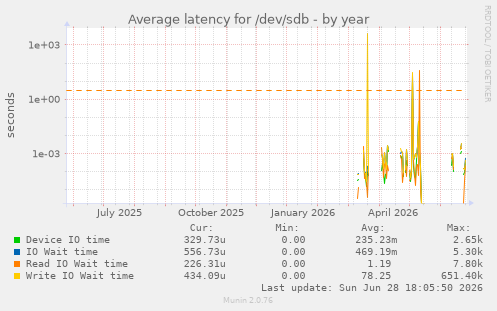 Average latency for /dev/sdb