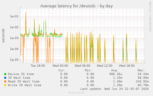 Average latency for /dev/sdc