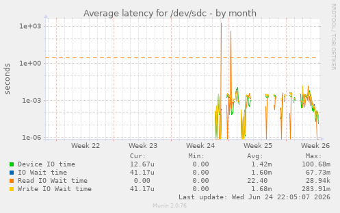 Average latency for /dev/sdc
