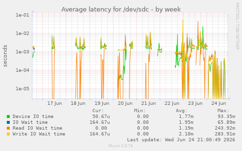 Average latency for /dev/sdc