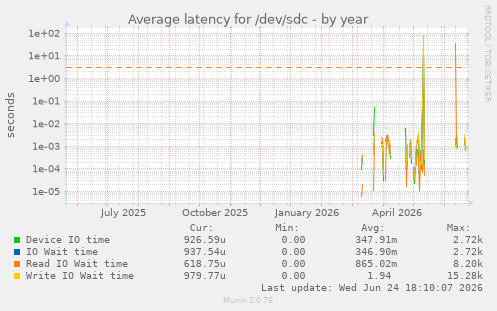 Average latency for /dev/sdc
