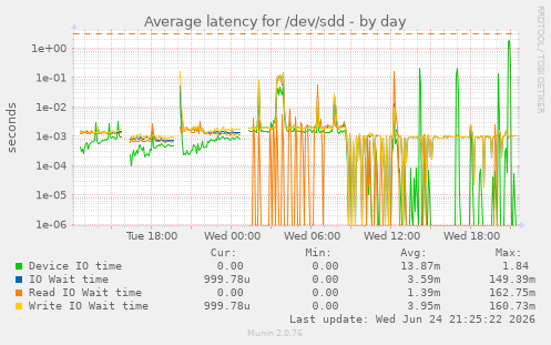 Average latency for /dev/sdd