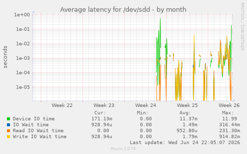 Average latency for /dev/sdd