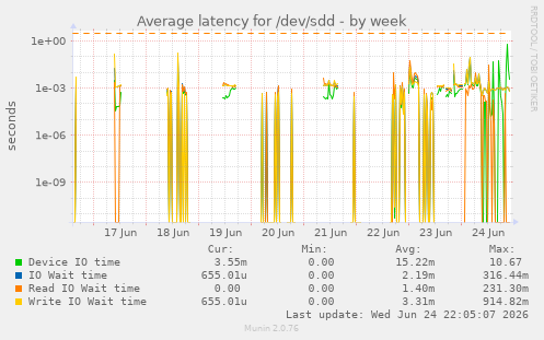 Average latency for /dev/sdd