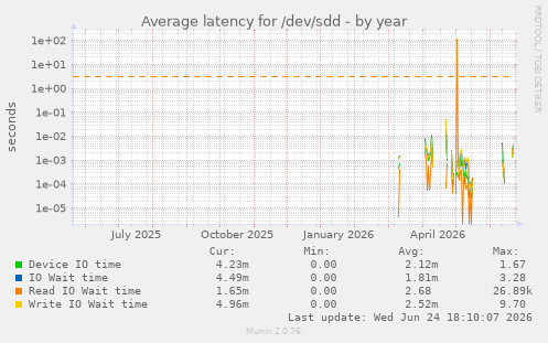 Average latency for /dev/sdd