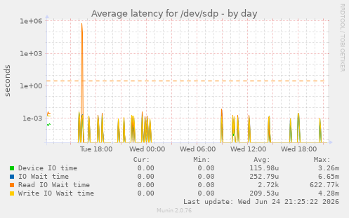 Average latency for /dev/sdp