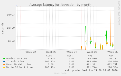 Average latency for /dev/sdp