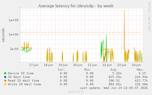 Average latency for /dev/sdp